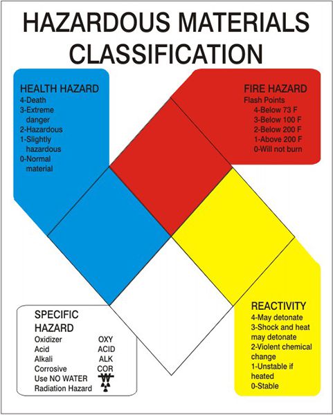 Hazardous Materials Classification Sign, Adhesive Vinyl – Lawson Products